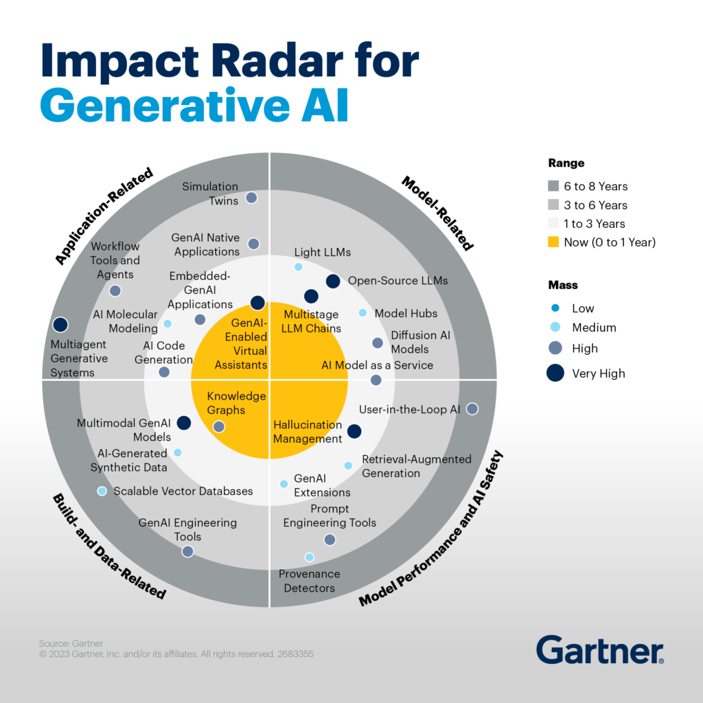 impact radar for generative ai