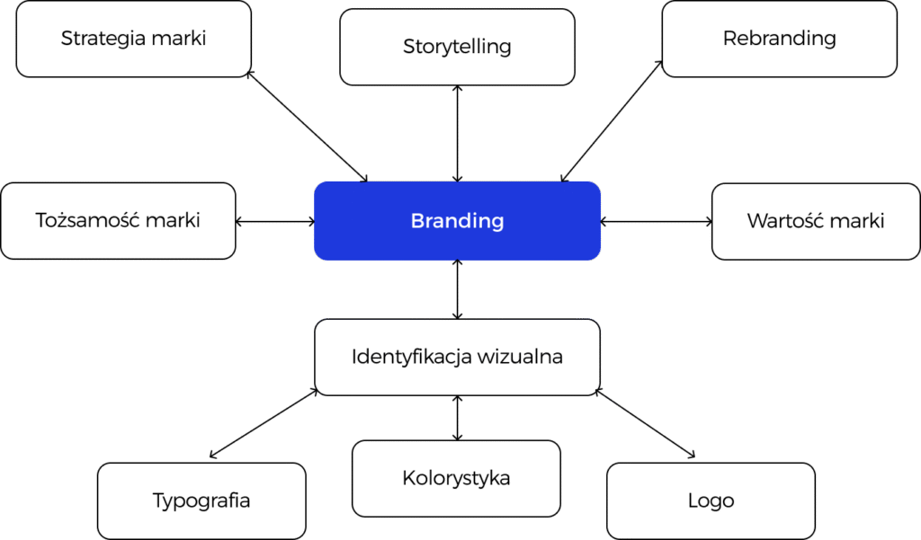 przykladowy schemat klastra tematycznego branding