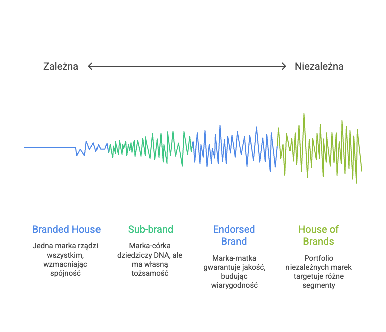 cztery modele architektury marki