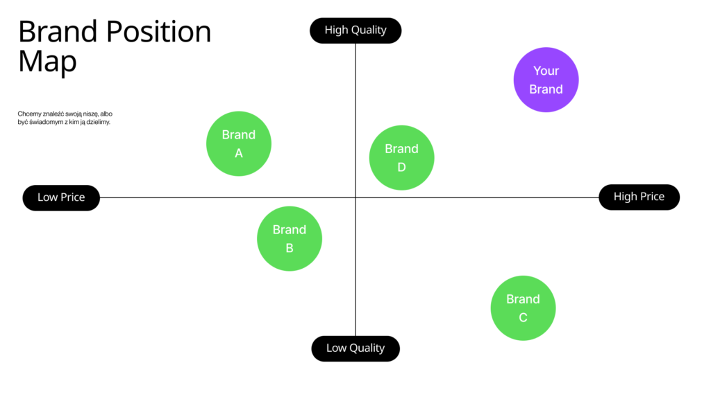 Obraz przedstawia strategiczną mapę pozycjonowania marek na tle konkurencji, ilustrując różne strategie pozycjonowania marki oraz ich wpływ na świadomość klientów. Mapa pokazuje, jak skuteczne pozycjonowanie marki może przyczynić się do budowania przewagi konkurencyjnej w danej branży.