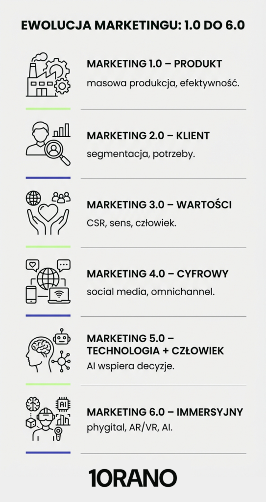 ewolucja marketingu